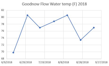 Water temperature Goodnow flow Newcomb NY 2018