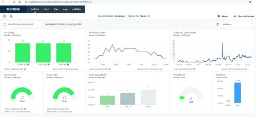 WeatherLink webpage, graphical